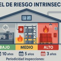 Seguridad contra incendios en industrias: nivel de riesgo