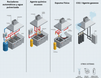 Sistemas de extinción en cocinas comerciales: todo lo que debes saber sobre requisitos técnicos