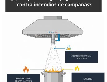 ¿Qué tipo de fuego apaga un sistema contra incendios de campanas?