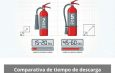 Comparativa de tiempo de descarga exacto para extintores CO2 de 2 kg y 5 kg. Análisis técnico completo sobre el rendimiento real y el comportamiento operativo.