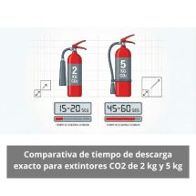 Comparativa de tiempo de descarga exacto para extintores CO2 de 2 kg y 5 kg. Análisis técnico completo sobre el rendimiento real y el comportamiento operativo.